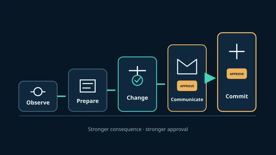 Human Approval Gates in Legal AI Workflows