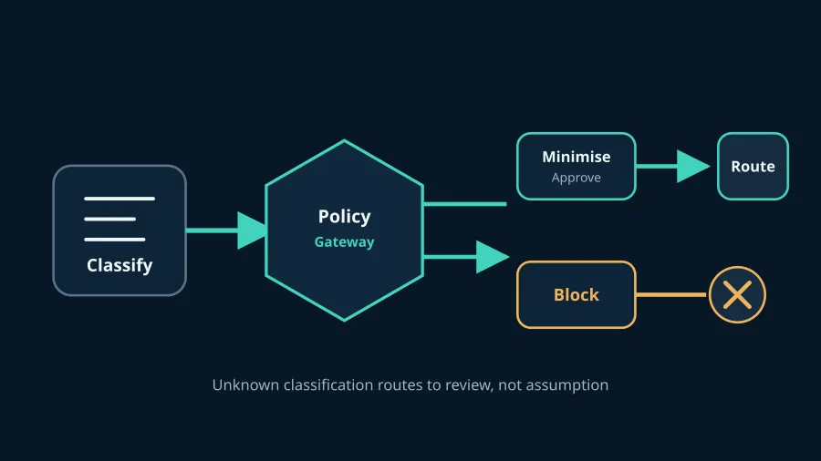Data Boundaries for Legal AI Workflows