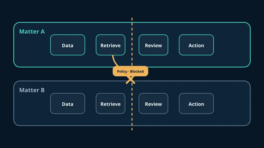 Matter Isolation for Legal AI Workflows
