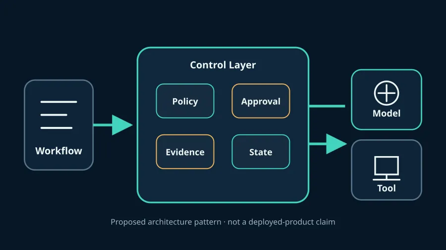 Model-Agnostic Legal AI: Workflow Control Layer